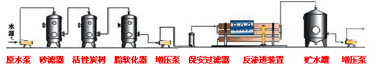 東莞市純凈水生產工藝